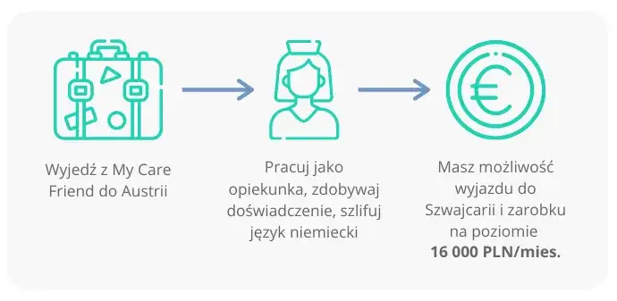 Ile zarabia opiekunka w Austrii? Sprawdź, co wpływa na wynagrodzenie