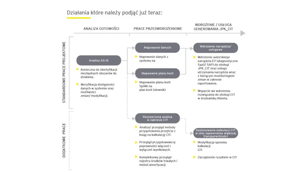 JPK CIT - od kiedy? Harmonogram wdrożenia i kluczowe daty