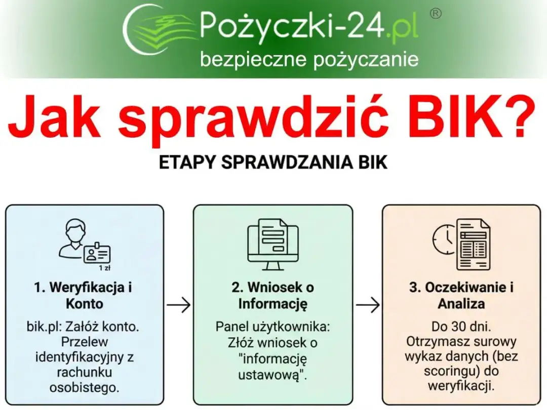 Twoje zadłużenie w BIK? Sprawdź i zrozum raport krok po kroku