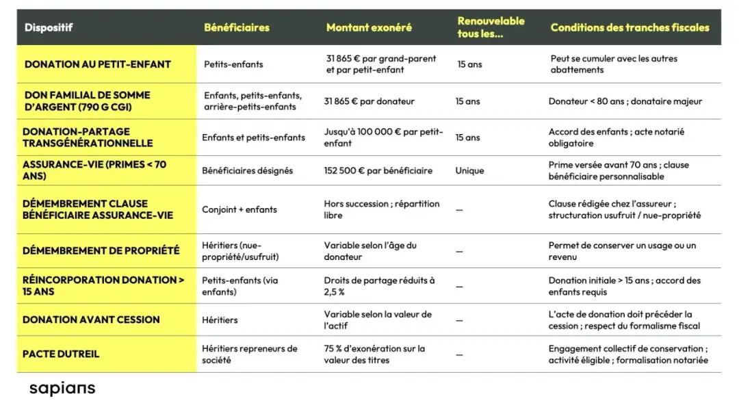 Succession petits-enfants - Comment réduire les frais de transmission ?