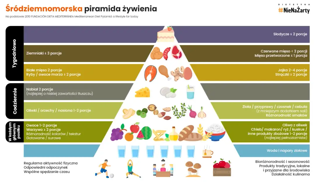 Dieta na cholesterol: obniż go skutecznie! Co jeść, czego unikać?
