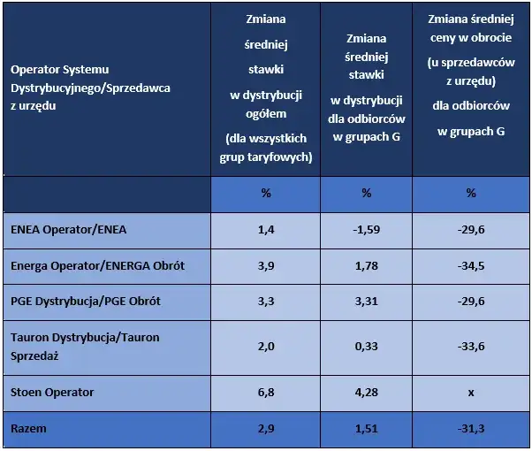 Jakie są aktualne stawki ceny prądu dla firm PGE? 