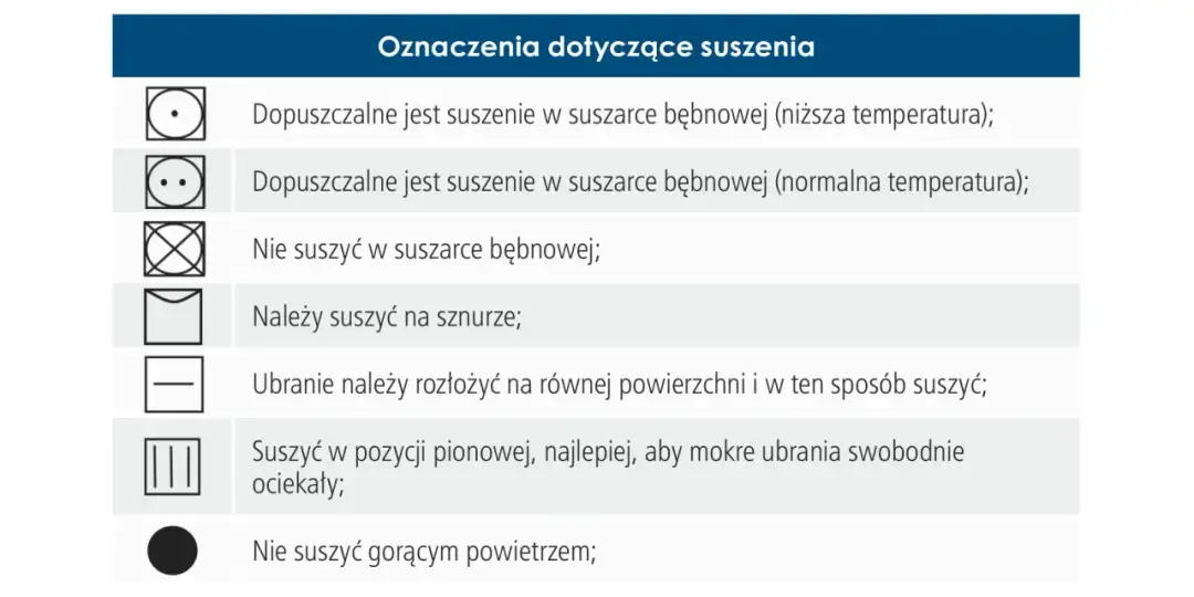 Tabela z symbolami suszenia: dopuszczalne suszenie w suszarce bębnowej (niska/normalna temp.), nie suszyć w suszarce bębnowej, suszyć na sznurze, rozłożyć na płasko, suszyć pionowo, nie suszyć gorącym powietrzem.