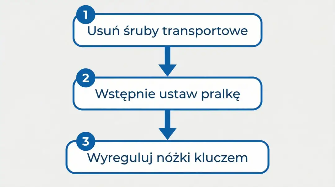 Instrukcja jak wypoziomowac pralke: 1. Usuń śruby transportowe. 2. Wstępnie ustaw pralkę. 3. Wyreguluj nóżki kluczem.