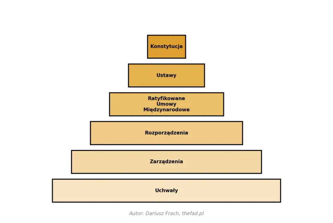 Hierarchia aktów prawnych - Fundament Twoich praw w Polsce