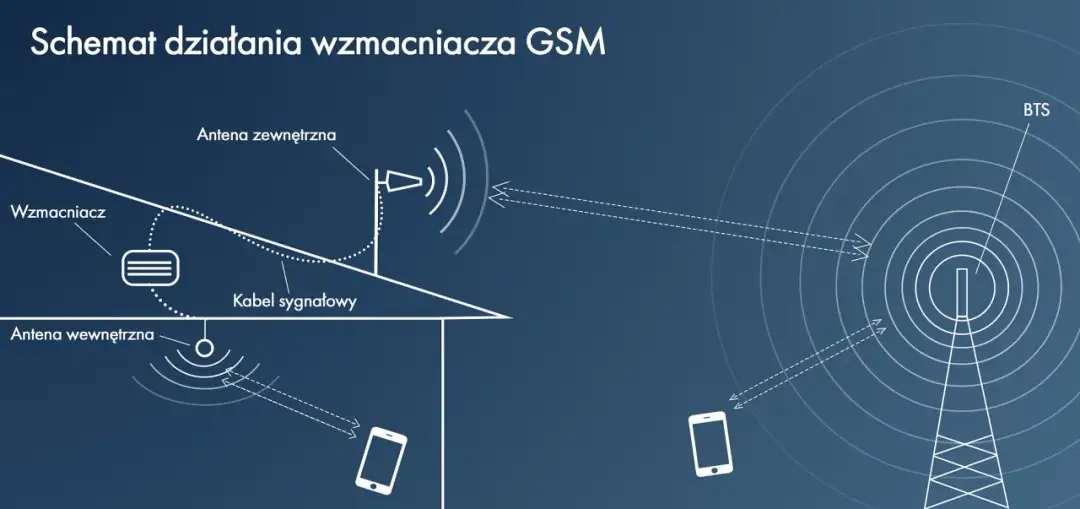 Słaby zasięg GSM? Wybierz legalny wzmacniacz i zapomnij o problemie
