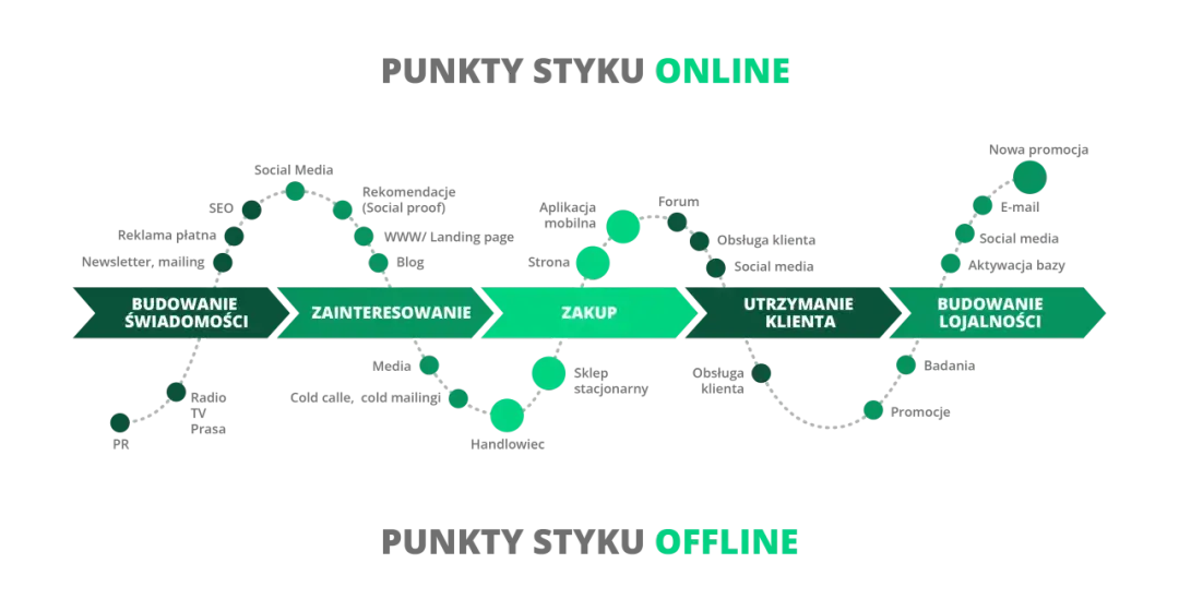 Punkty styku z marką - Jak mapować touchpointy, które sprzedają?