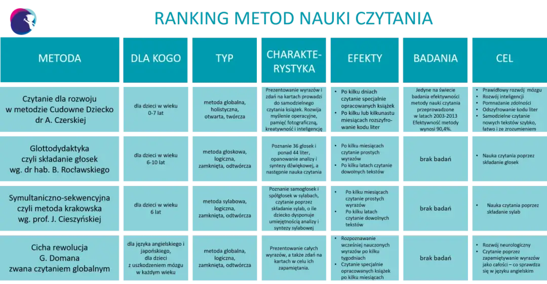 Nauka czytania u siedmiolatka - skuteczne metody i plan na 4 tygodnie