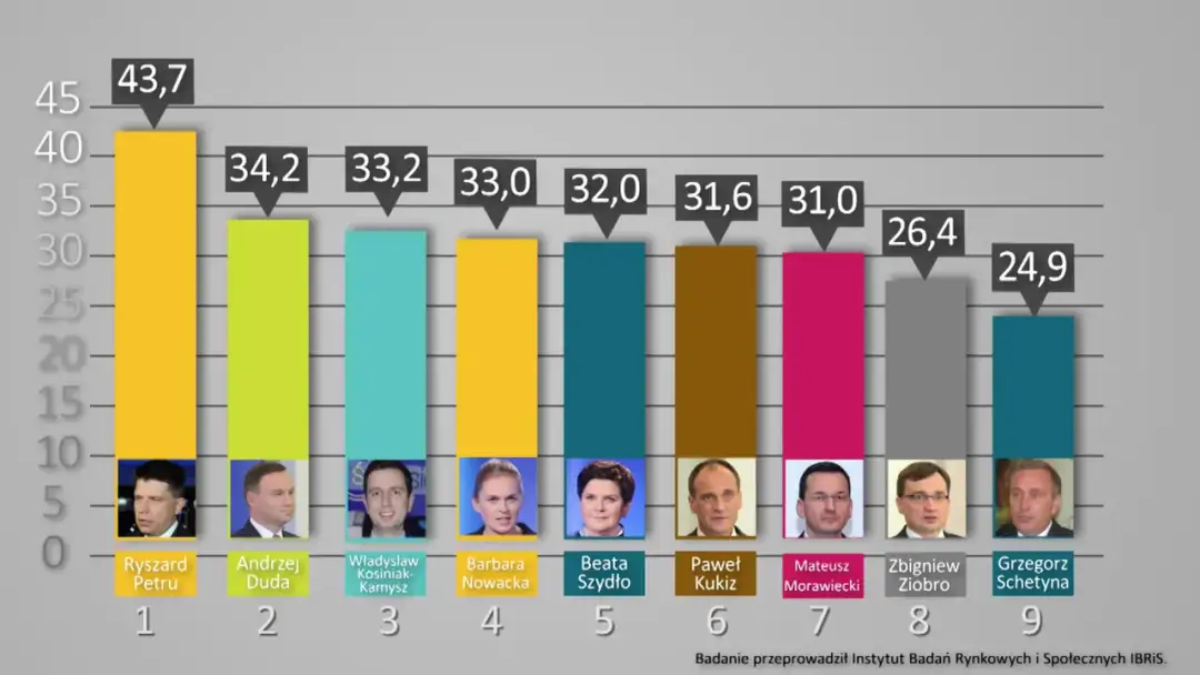Ranking zaufania do polityków: Kto zyskał, a kto stracił?