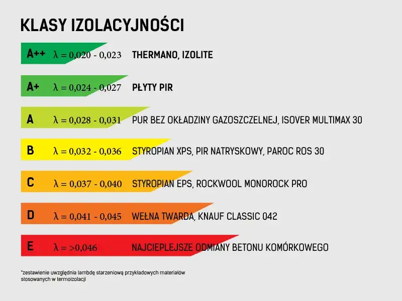 Jak opisuje się właściwości izolacyjne materiałów budowlanych i ich znaczenie?