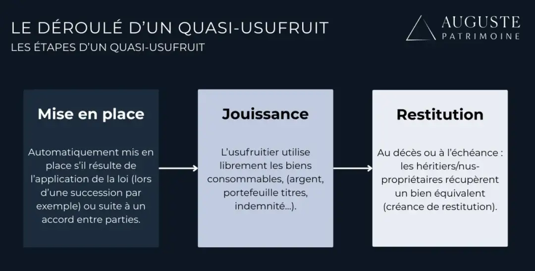Quasi-usufruit - Comment sécuriser la créance de restitution ?
