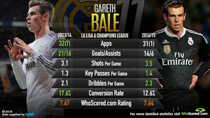 Gareth Bale: Statystyki kariery. Gole, asysty, trofea pełny bilans