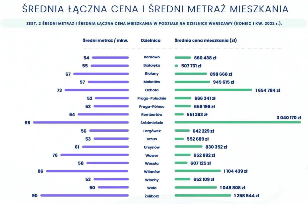 Ile za m2 mieszkań w Warszawie? Ceny, które zaskakują inwestorów