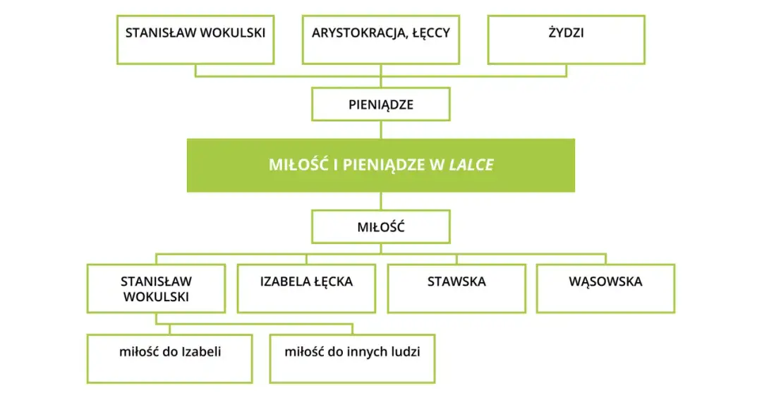 Schemat przedstawia motywy "Miłość i pieniądze w lalce": Wokulski, arystokracja, Żydzi wpływają na pieniądze, które z kolei wiążą się z miłością do Izabeli, Stawskiej i Wąsowskiej.