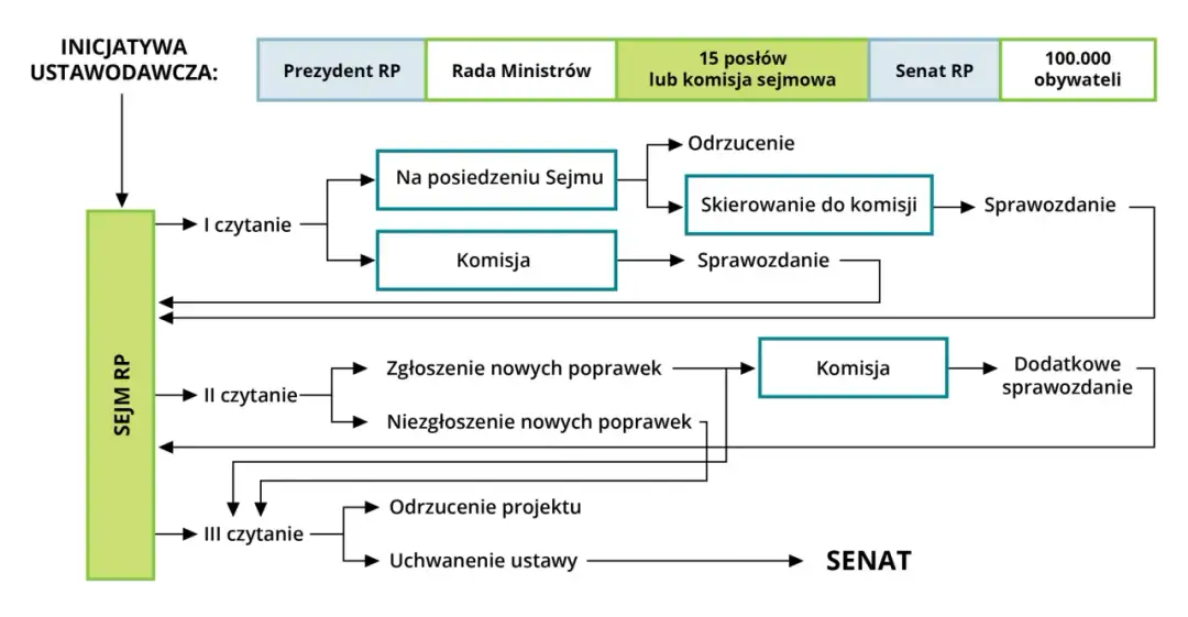 Władza ustawodawcza w Polsce - Jak powstaje prawo krok po kroku?