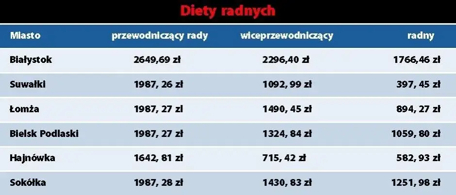 Ile zarabia radny osiedla? Zaskakujące różnice w wynagrodzeniach