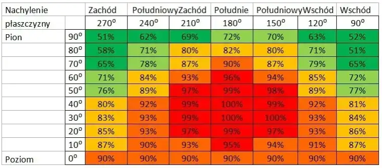 10 kW fotowoltaika w Polsce: Ile prądu faktycznie wygeneruje?