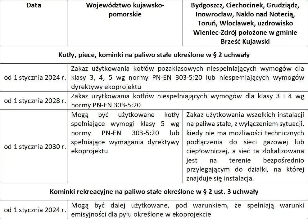 Kocioł 5. klasy: Normy, paliwa, terminy wymiany 2026 i dofinansowanie
