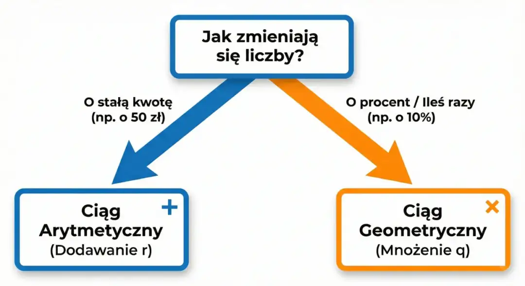 Schemat pokazuje, jak sprawdzić czy ciąg jest geometryczny: dodawanie stałej kwoty to ciąg arytmetyczny, mnożenie przez stały procent to ciąg geometryczny.