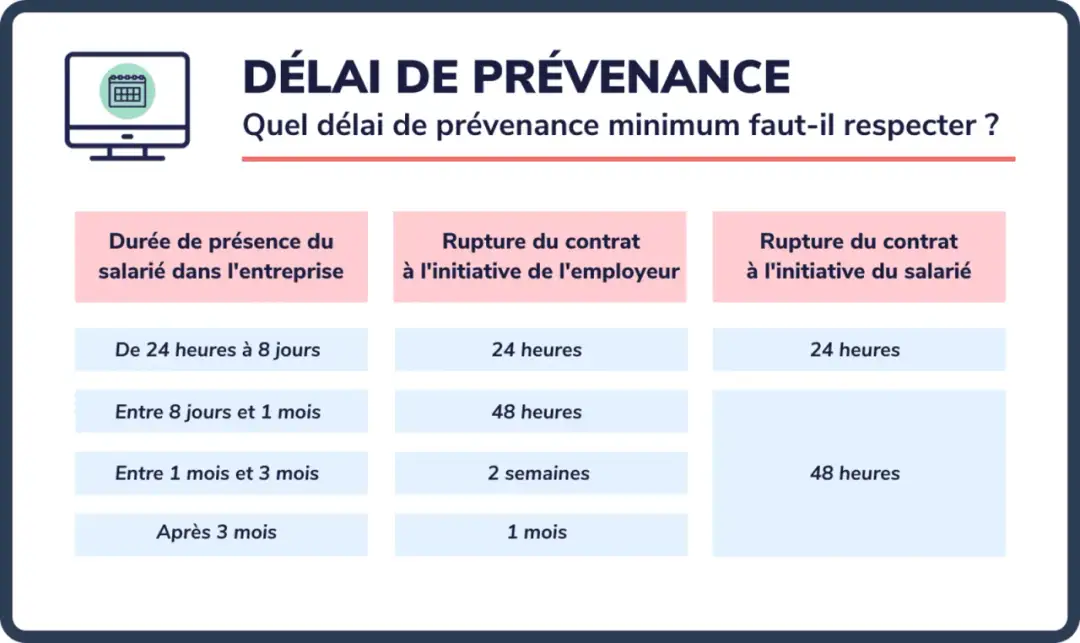 Rupture période d'essai salarié - Modèle de lettre et délais légaux