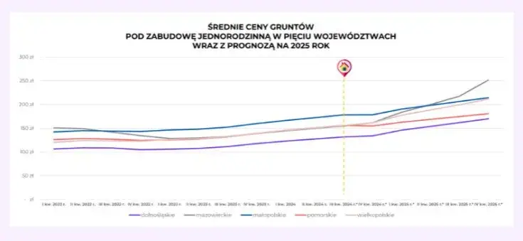 Ile kosztuje metr działki budowlanej w Polsce? Ceny w miastach 2025.