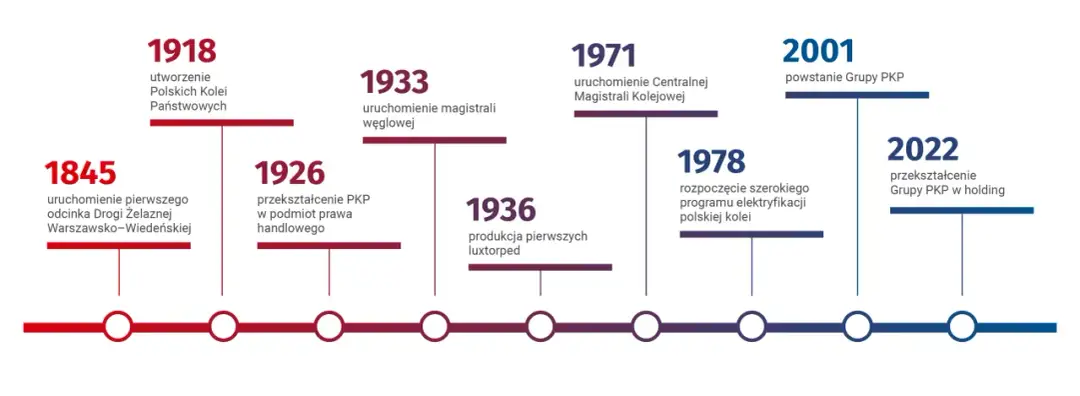PKP: Co to znaczy? Poznaj Grupę PKP i jej historię