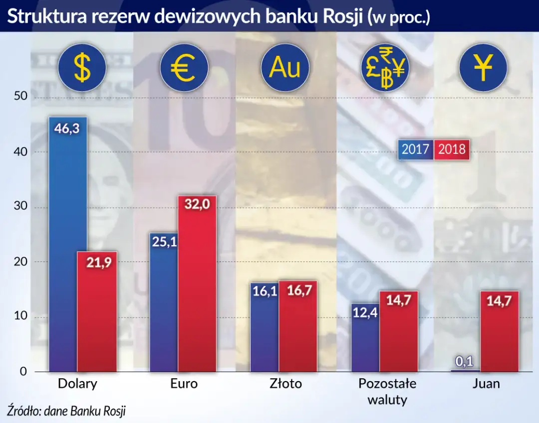 Dedolaryzacja: Globalne Zmiany w Światowej Gospodarce