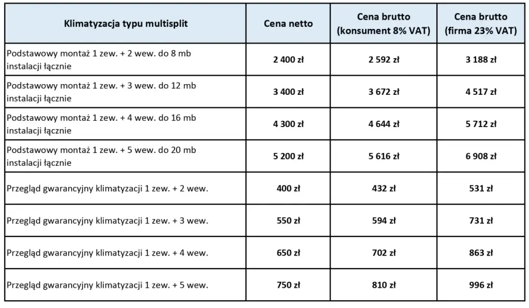 Ile kosztuje montaż klimatyzacji? Cennik, ukryte koszty, oszczędności