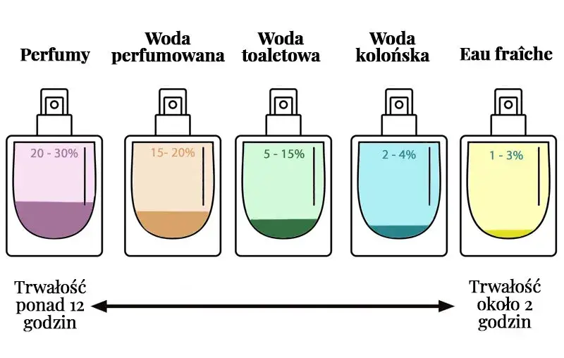 Woda perfumowana vs toaletowa: Która jest mocniejsza i trwalsza?