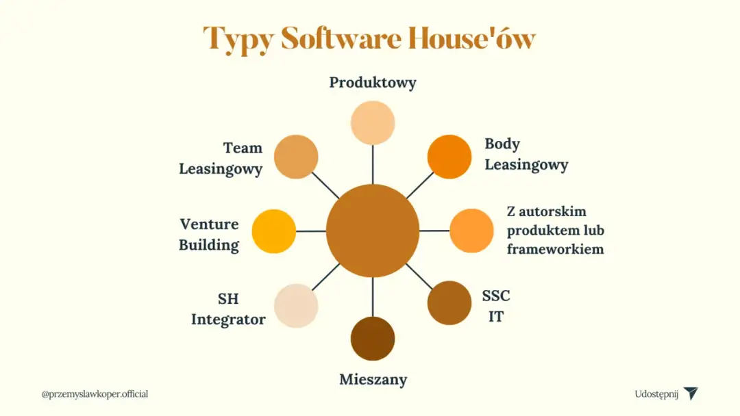 Diagram przedstawiający typy software house'ów: produktowy, body leasingowy, z autorskim produktem, SSC IT, mieszany, SH integrator, venture building, team leasingowy.