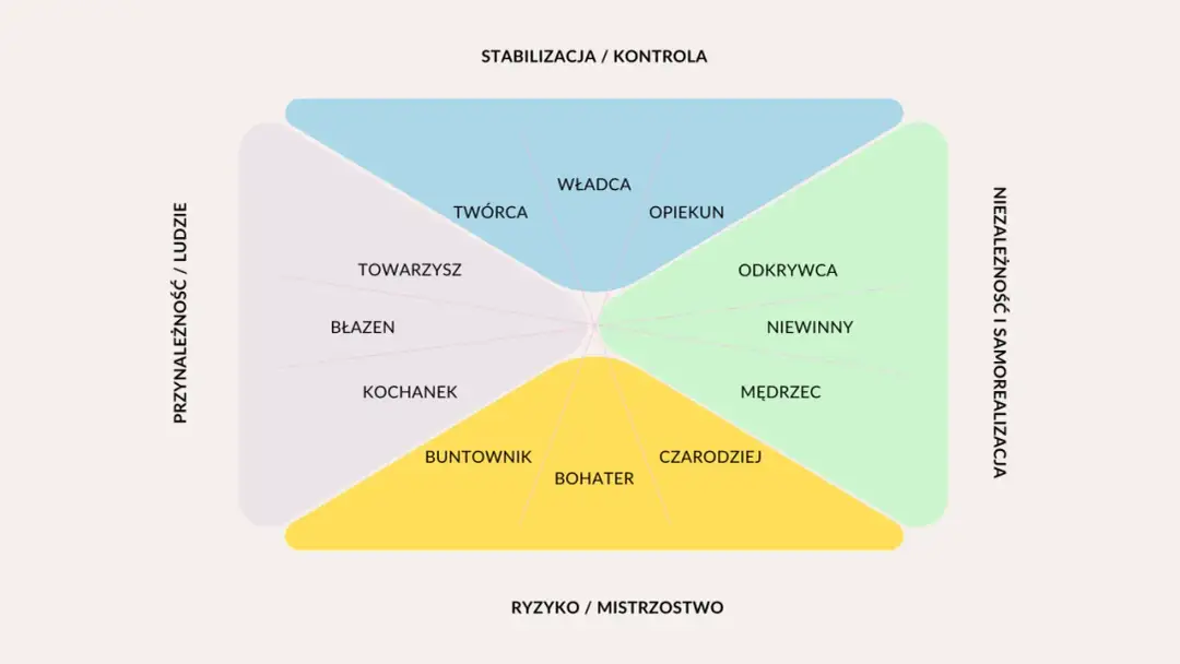 12 archetypów marki - Jak nadać firmie charakter i wyróżnić się?