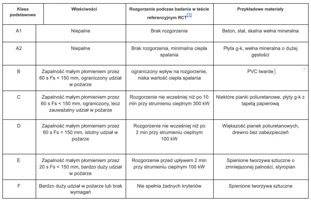 Czy wełna jest palna? Wełna mineralna A1 - bezpieczeństwo domu