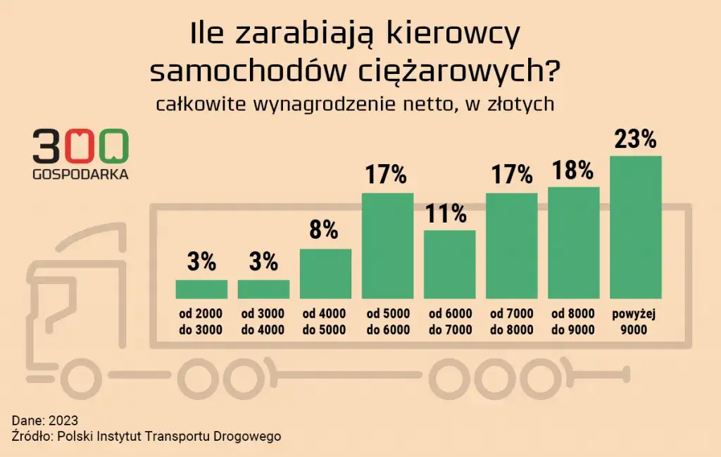 Ile zarabia kierowca do 3,5 t? Zarobki, które zaskoczą każdego