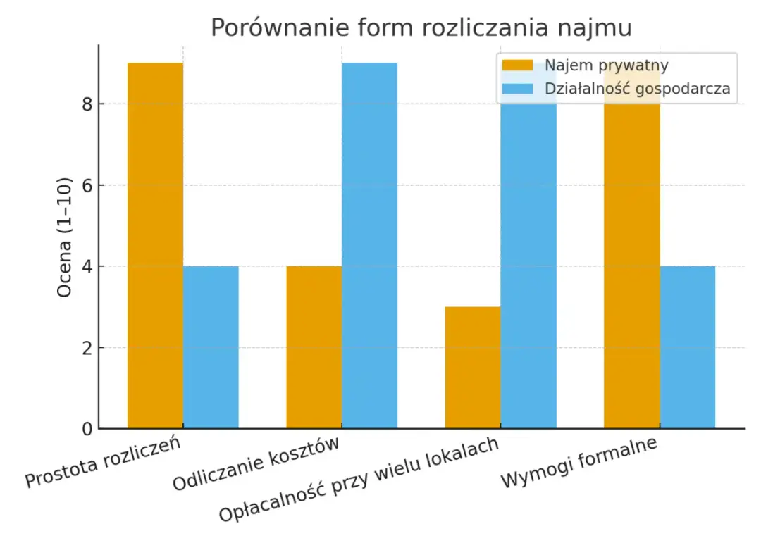 Wykres porównuje najem prywatny a działalność gospodarczą pod kątem prostoty rozliczeń, kosztów, opłacalności i wymogów formalnych.