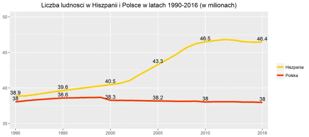 Ile ludności ma Hiszpania? Zaskakujące fakty o populacji kraju