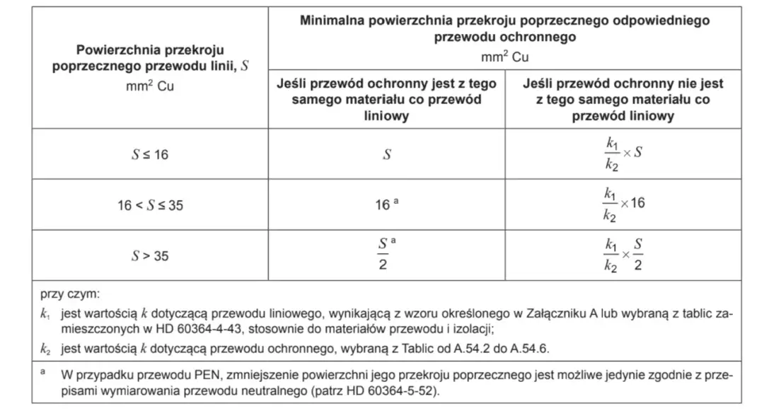 Przewód PE: Co to jest i dlaczego chroni Cię przed porażeniem?