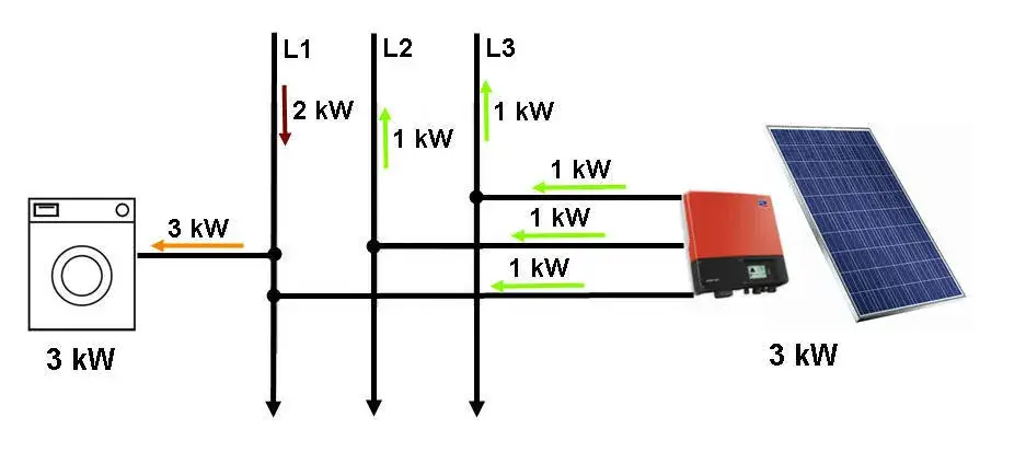Instalacja fotowoltaiczna 3 6 kW: Jak zaoszczędzić na rachunkach za prąd