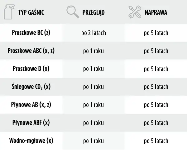 Co ile przegląd gaśnic w budynkach? Poznaj ważne przepisy i terminy