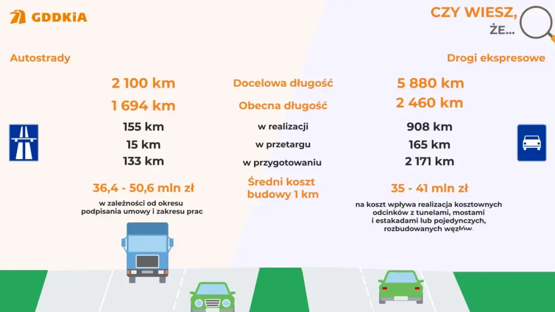 Ile mamy autostrad w Polsce – zaskakująca długość i plany rozwoju
