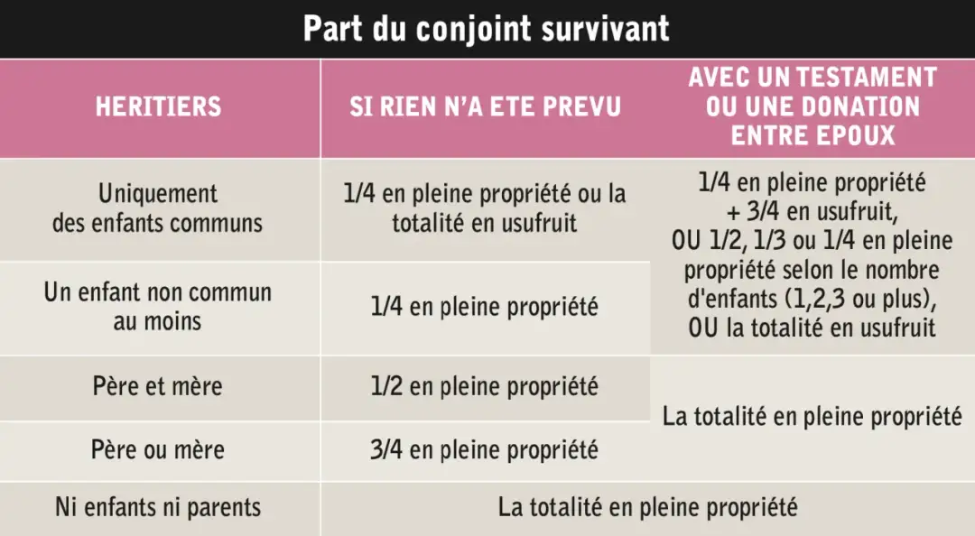 Frais de succession avec donation au dernier vivant - Quel impact ?