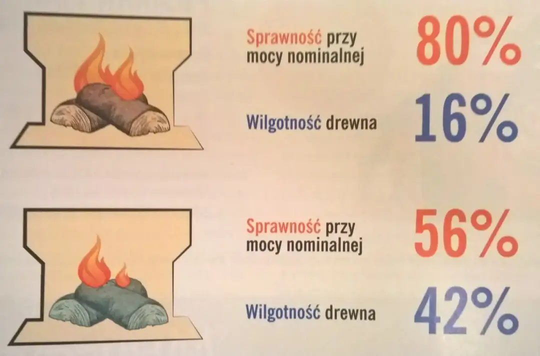 Porównanie: suche drewno (16% wilgotności) daje 80% sprawności, mokre (42%) tylko 56%. Unikaj palenia mokrym drewnem!