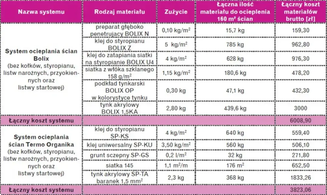 Koszty ocieplenia za m²: Jak zaoszczędzić? Materiały, robocizna, dotacje