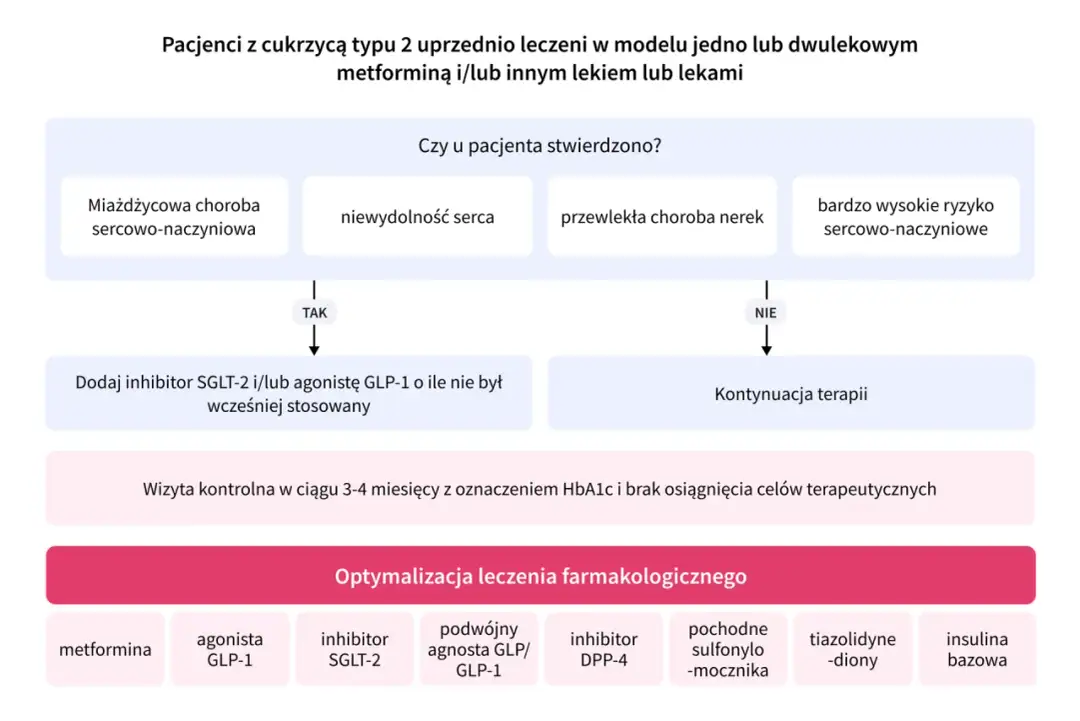 Dapagliflozyna i metformina - jak działa i jak bezpiecznie stosować?