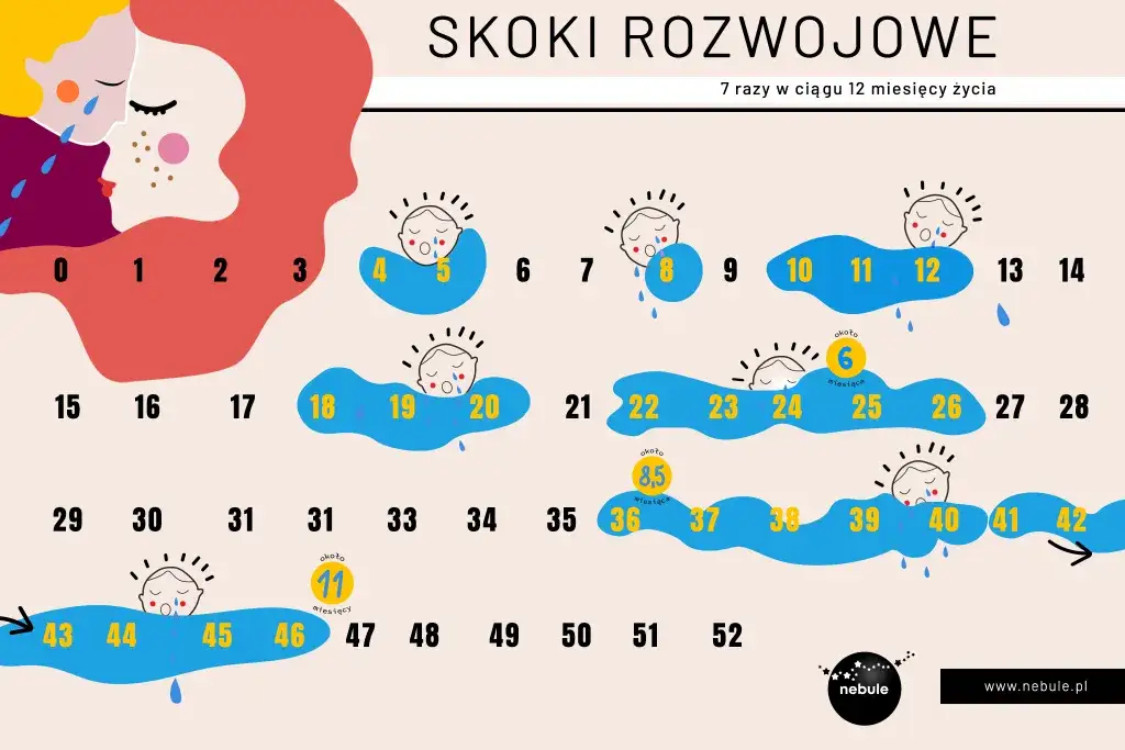 Trzeci skok rozwojowy: Przetrwaj tydzień marudzenia i zobacz nowe cuda!
