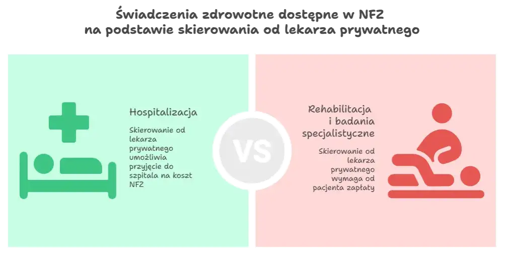 Skierowanie na NFZ od lekarza prywatnego - kiedy jest honorowane?
