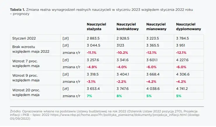 Ile zarabia nauczyciel biologii? Zaskakujące różnice w wynagrodzeniach