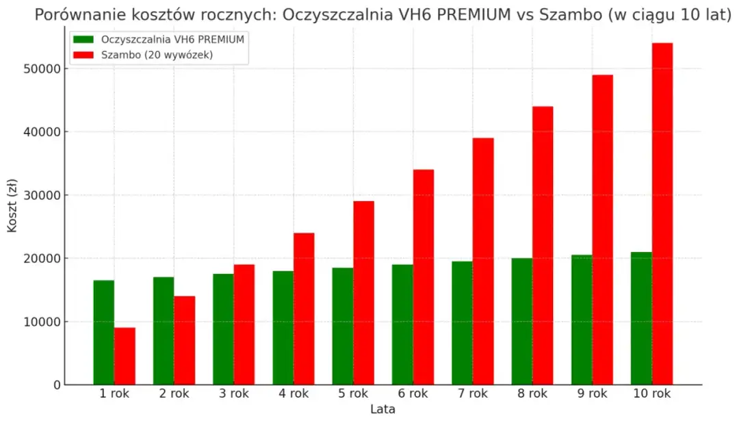 Ile kosztuje przydomowa oczyszczalnia? Sprawdź ceny i oszczędności