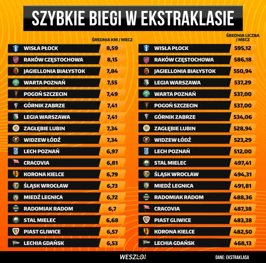 Statystyki Ekstraklasy 2022/23 - Wszystkie Drużyny, Bramki, Asysty, Żółte Kartki