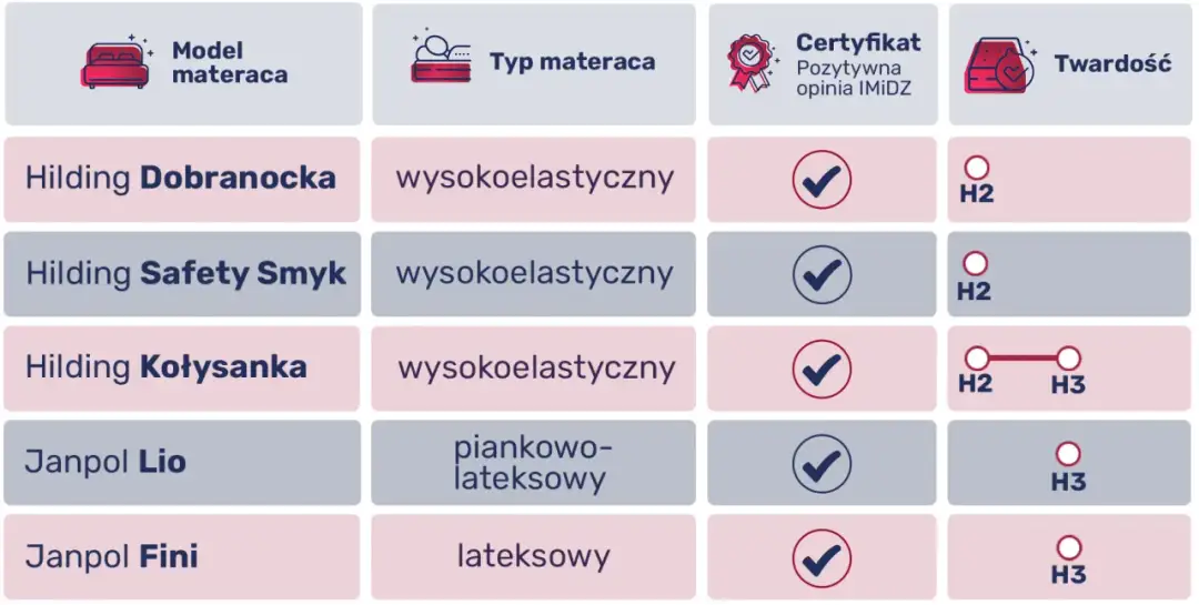 Materac dla czterolatka - Jak wybrać najlepszą twardość i rozmiar?
