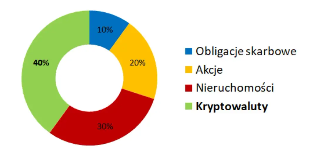 Jakie obligacje warto kupić, aby uniknąć strat i zyskać na inwestycji